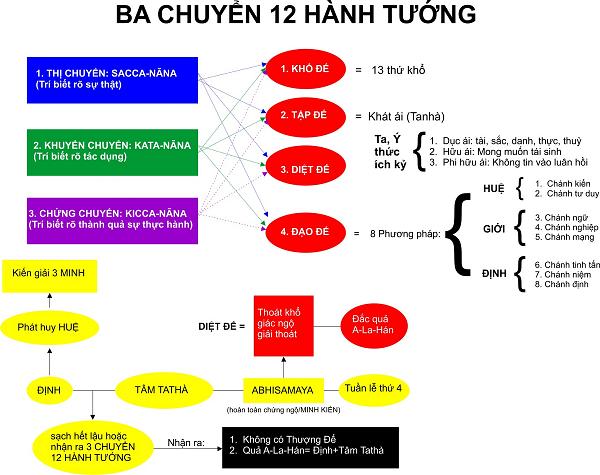 3 chuyen 12 huong